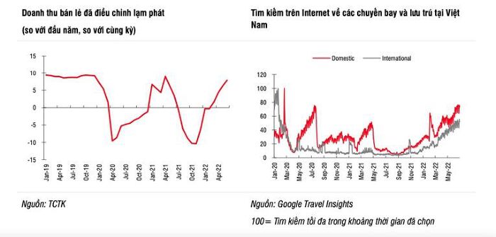 SSI: Dự báo tăng trưởng GDP nửa cuối năm đạt 7,5%, đầu tư công là động lực chính