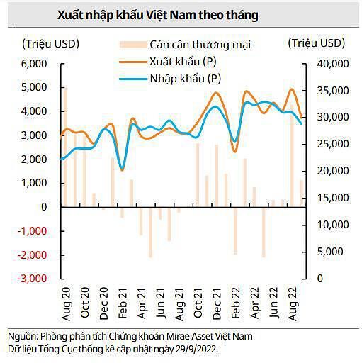 Chứng khoán Mirae Asset: Trung Quốc mở cửa sẽ thúc đẩy xuất khẩu của Việt Nam trong quý IV