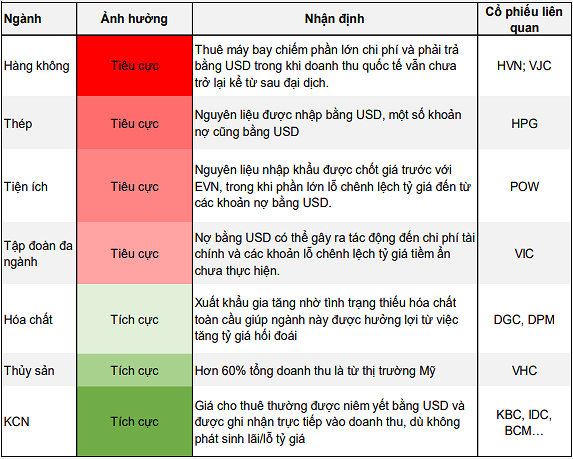 Điều chỉnh biên tỷ giá, doanh nghiệp các ngành sẽ chịu tác động ra sao?