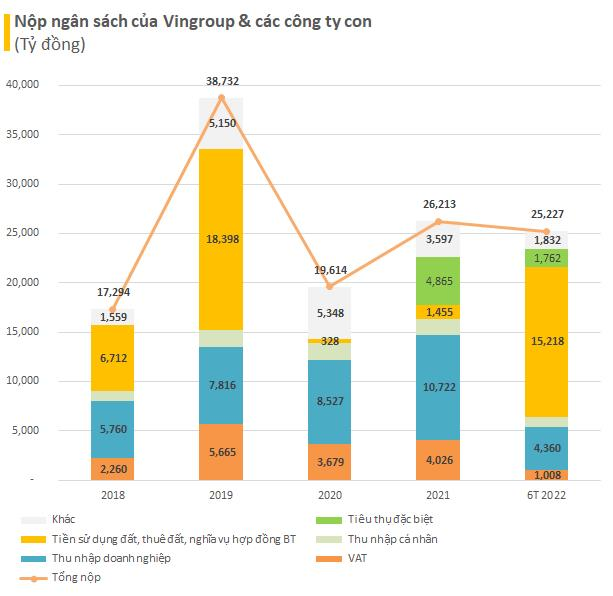 Vingroup lãi hơn 8.700 tỷ đồng sau 9 tháng