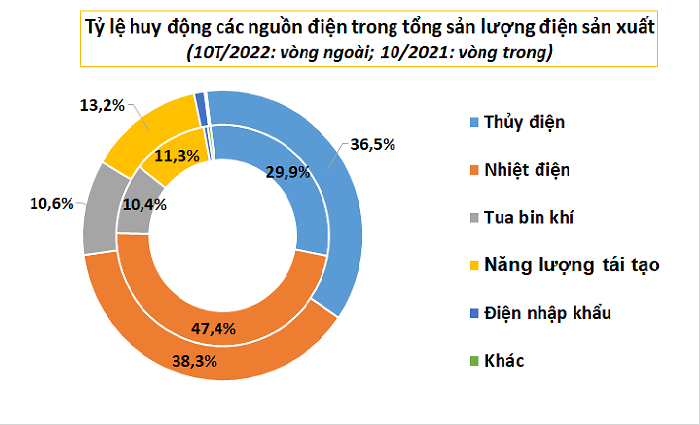 Chi phí sản xuất điện tăng cao khiến EVN khó khăn về tài chính