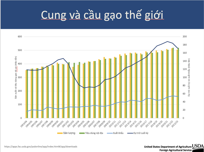 Giá bán giảm và gián đoạn nguồn cung là thách thức lớn của ngành lúa gạo