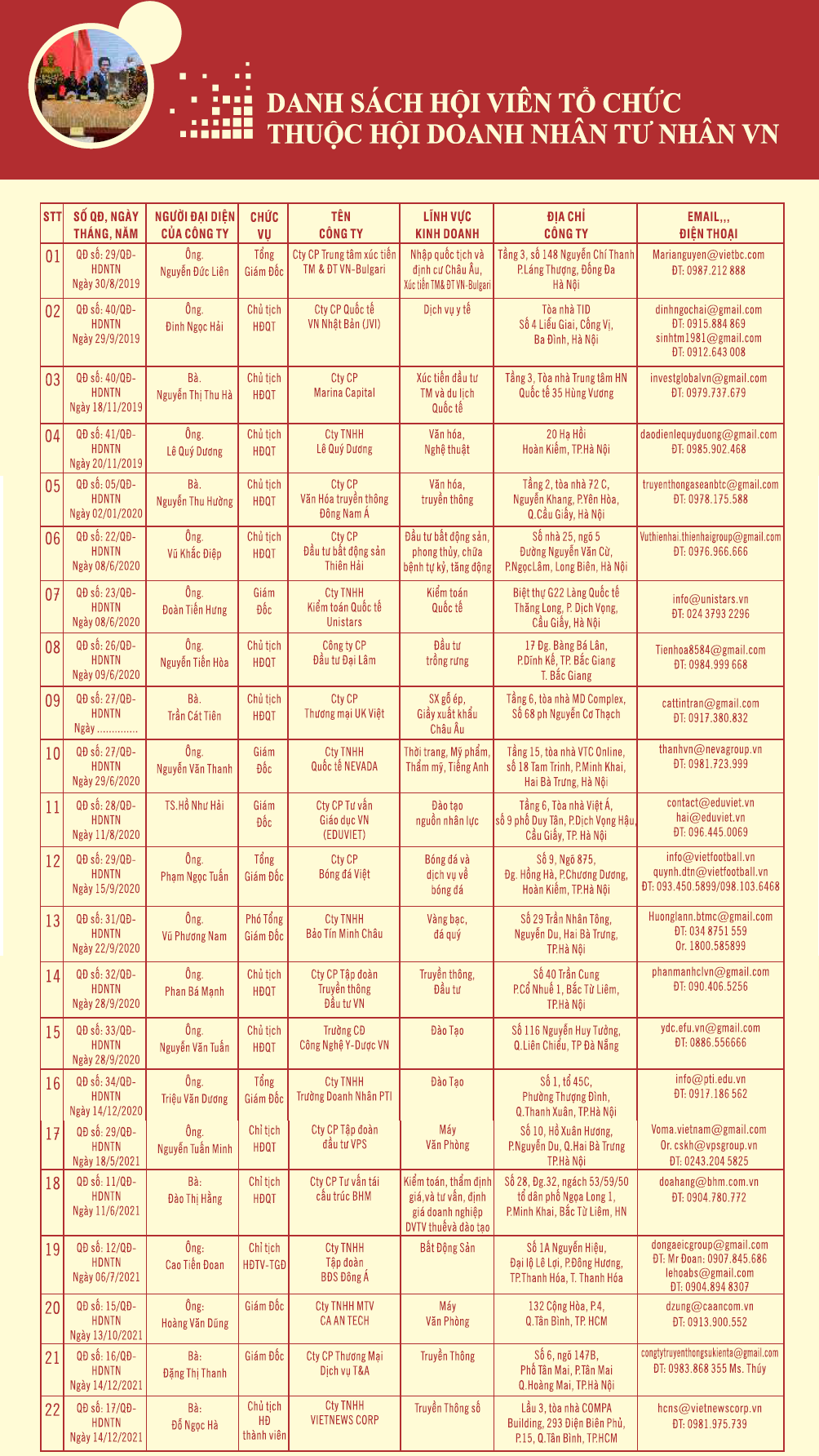Danh sách Hội viên tổ chức và Đơn vị trực thuộc Hội doanh nhân tư nhân Việt Nam