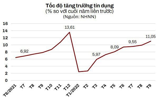 Đề xuất nới thêm room tín dụng: Chuyên gia lo ngại vốn chảy không đúng chỗ khiến tình hình càng thêm khó khăn