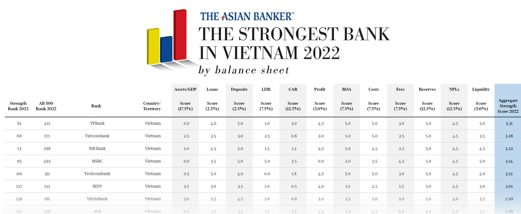 The Asian Banker xếp hạng TPBank là Ngân hàng vững mạnh hàng đầu Việt Nam