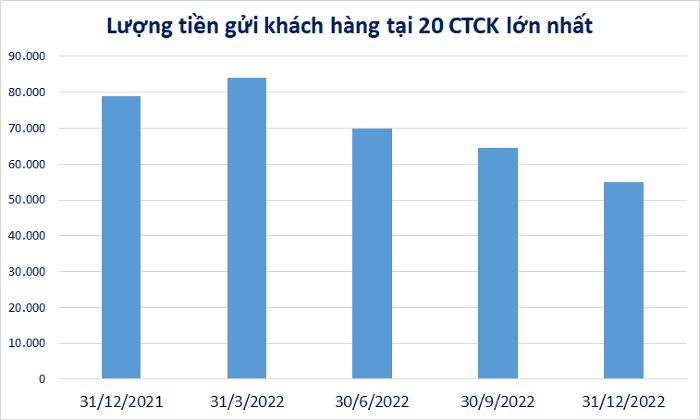 Lượng tiền chờ giải ngân tiếp tục giảm sâu trong quý IV/2022, NĐT đang có 62.000 tỷ đồng