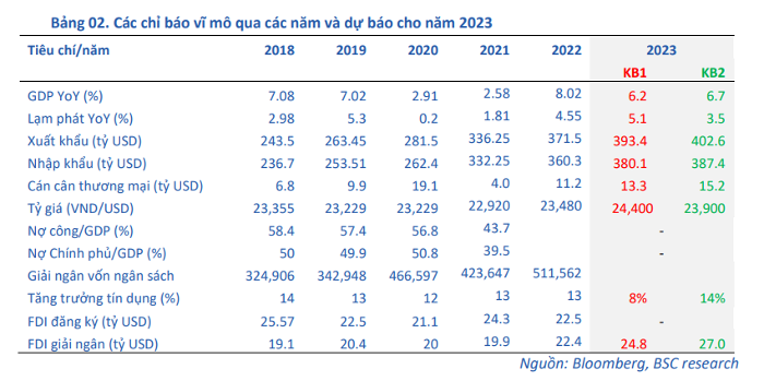 BSC: Hai kịch bản tăng trưởng kinh tế Việt Nam 2023, đầu tư công là ‘liều thuốc mạnh’