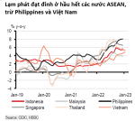 HSBC: ‘Lạm phát đạt đỉnh ở hầu hết các nước ASEAN, trừ Việt Nam và Philippines’