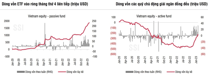 Vốn ngoại vào Việt Nam qua các ETF đạt trên 3.000 tỷ đồng tháng thứ 4 liên tục