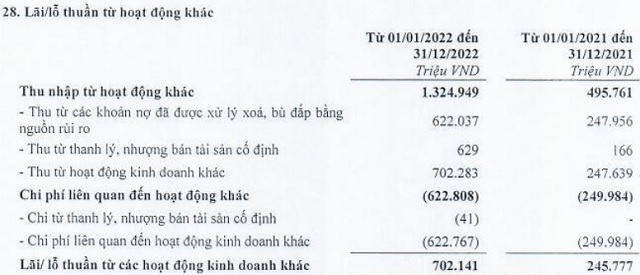 Tăng thu ngoài lãi, TPBank báo lãi trước thuế 2022 hơn 7,800 tỷ đồng