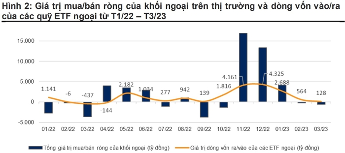 Khoảng 6.100 tỷ đồng vốn ngoại sẽ chảy vào TTCK Việt Nam trong vài tuần tới