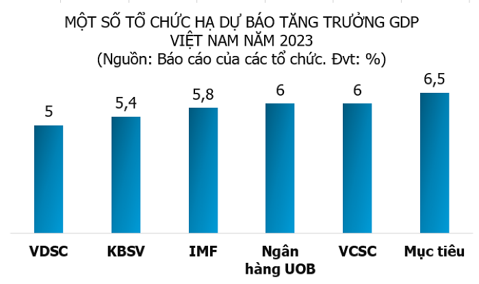 VCSC: Xuất nhập khẩu có thể tăng trưởng âm, dự báo xuất siêu 12,2 tỷ USD năm 2023