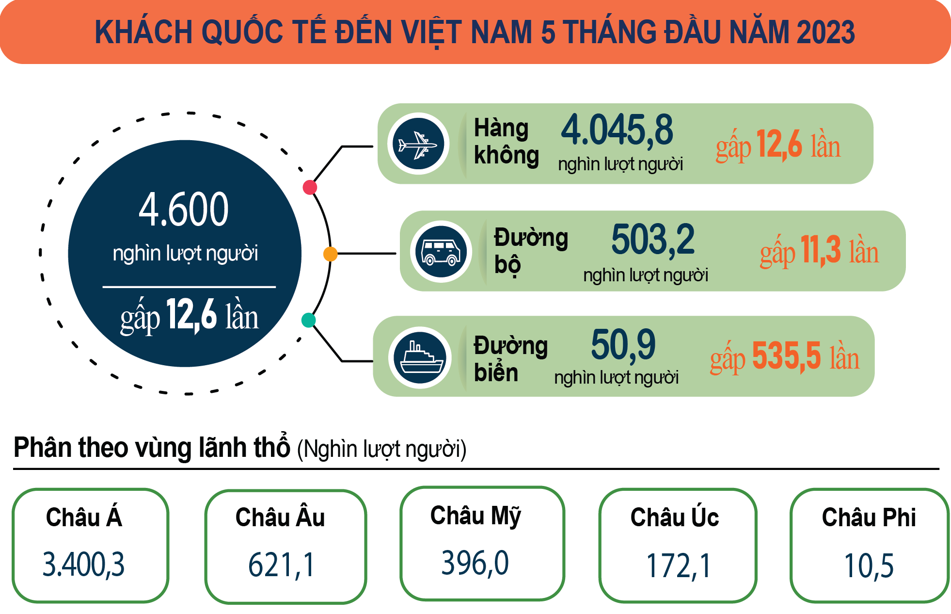 5 tháng đầu năm, cả nước đón gần 4,6 triệu lượt khách quốc tế