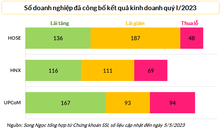 Hơn 1/5 số doanh nghiệp trên sàn báo lỗ, tổng lợi nhuận quý I giảm 18% so với cùng kỳ