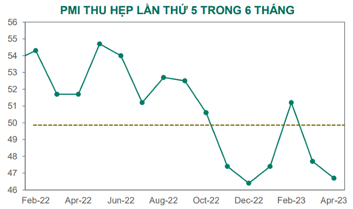 Dragon Capital điều chỉnh dự báo tăng trưởng GDP Việt Nam năm nay về 5,5-6%