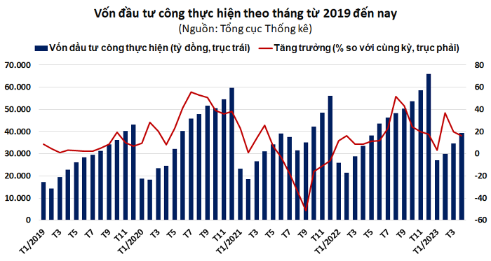 ‘Đầu tư công vẫn là câu chuyện tâm điểm xuyên suốt năm 2023’