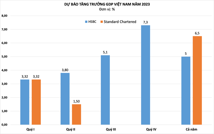 Standard Chartered dự báo tăng trưởng GDP Việt Nam chậm lại, quý II chỉ tăng 1,5% so với cùng kỳ