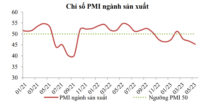 VCBS: Dư địa để NHNN giảm thêm lãi suất điều hành có thể không còn nhiều