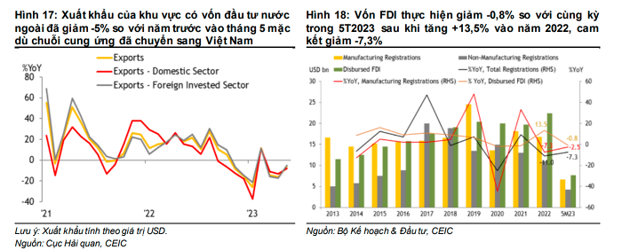 Vốn FDI thực hiện dự báo đạt 19-21 tỷ USD năm 2023