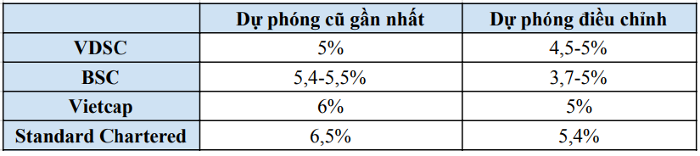 Số liệu vĩ mô 6 tháng đã được công bố, các CTCK điều chỉnh dự phóng tăng trưởng GDP cả năm ra sao?