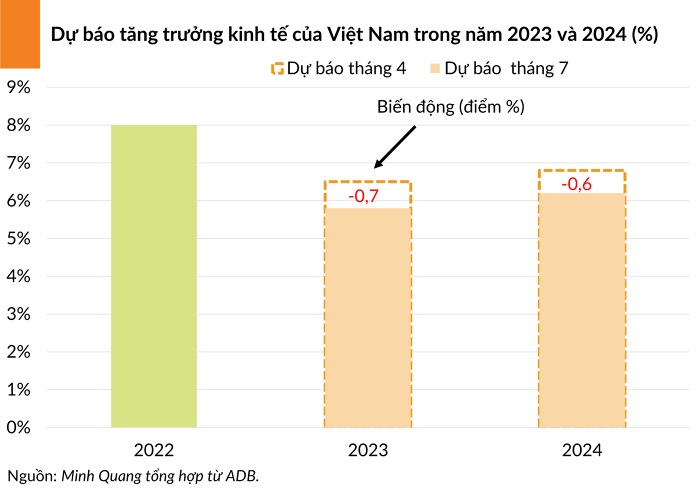 ADB hạ dự báo tăng trưởng GDP Việt Nam còn 5,8% năm 2023