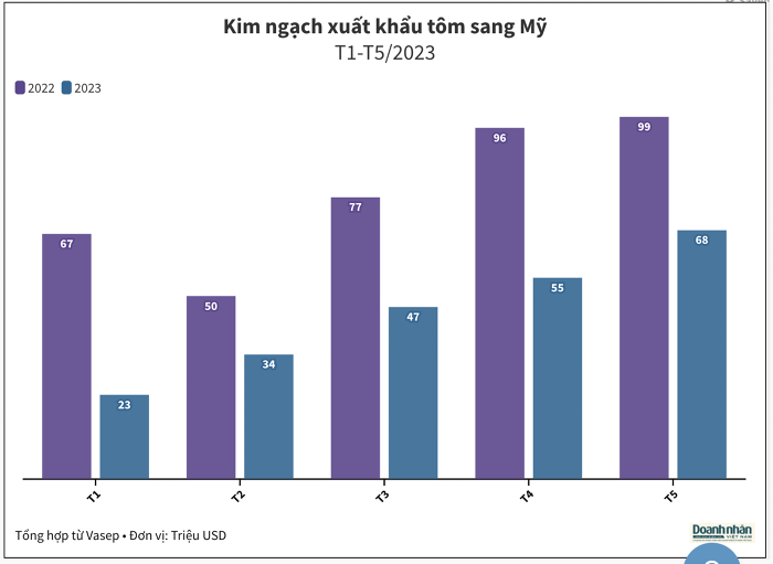 Thuỷ sản Việt Nam chỉ chiếm gần 1/10 khối lượng nhập khẩu của Mỹ