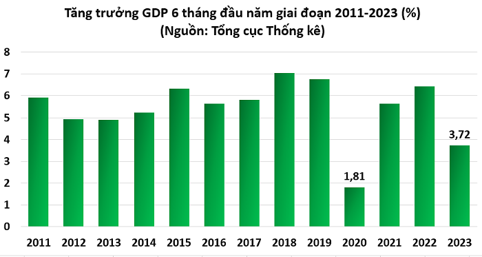 Dự báo kinh tế Việt Nam tăng trưởng 7% so với cùng kỳ trong nửa cuối năm 2023