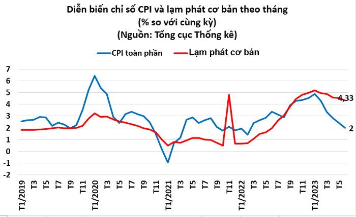 SSI Research: Lạm phát lõi cao sẽ là yếu tố khiến NHNN phải cân nhắc đưa ra chính sách tiền tệ phù hợp nửa cuối 2023