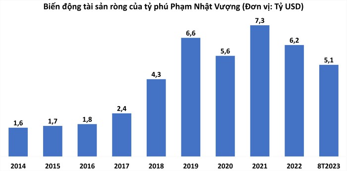 Bloomberg: Tài sản ròng của tỷ phú Phạm Nhật Vượng có thể tăng thêm 11 tỷ USD nhờ VinFast