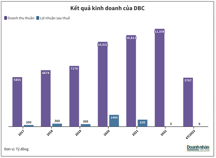 Mảng kinh doanh chính gặp khó, một số DN chăn nuôi tăng lãi nhờ BĐS, mua bán tài sản