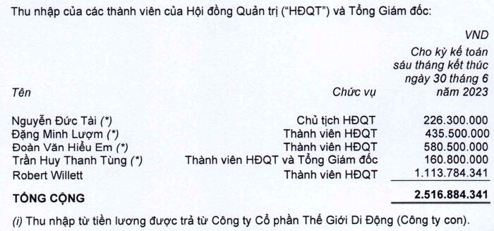 Thế giới Di động lãi vỏn vẹn 39 tỷ sau 6 tháng, thu nhập Chủ tịch Nguyễn Đức Tài giảm mạnh