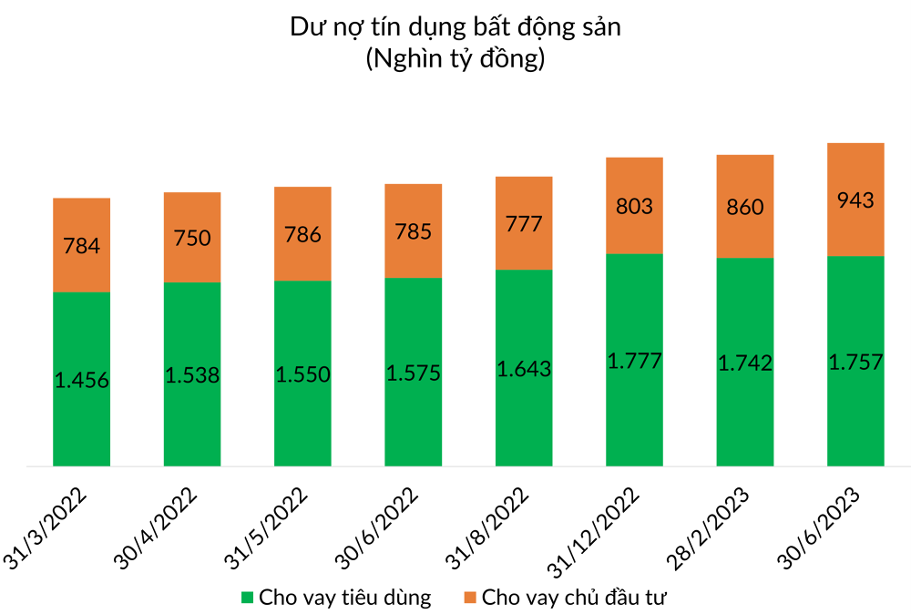 Cho vay kinh doanh BĐS tăng mạnh tại một số ngân hàng, có nơi tăng hơn 88% so với cuối năm trước