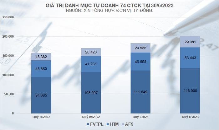 Danh mục tự doanh 8,5 tỷ USD của các CTCK đang phân bổ vào đâu?