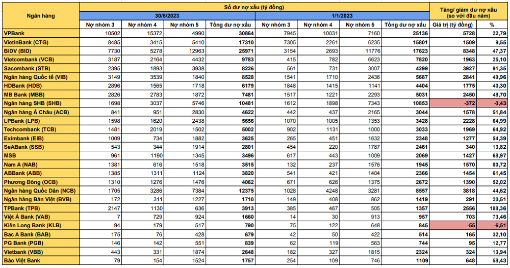 Top 10 ngân hàng có dư nợ xấu tăng mạnh nhất nửa đầu năm 2023