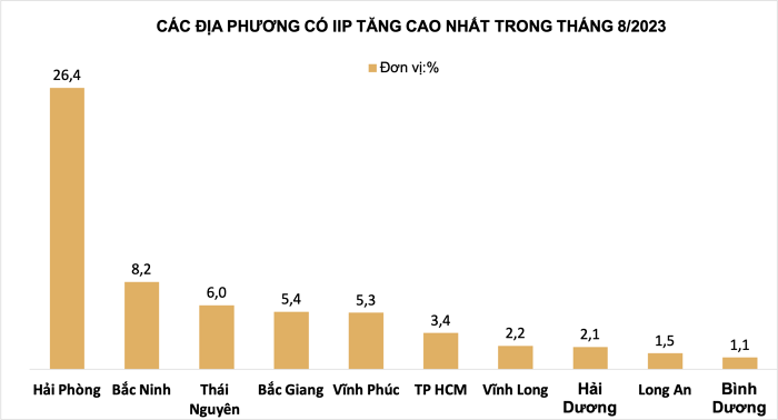 Nhiều tín hiệu tích cực từ khu vực sản xuất, có thể trông chờ nền kinh tế tăng trưởng đột biến vào quý IV