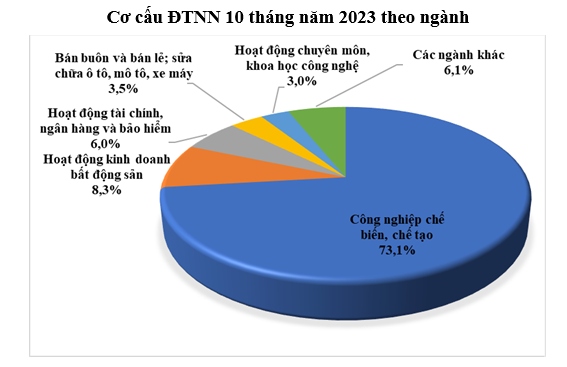 Dòng vốn FDI chảy mạnh vào Việt Nam