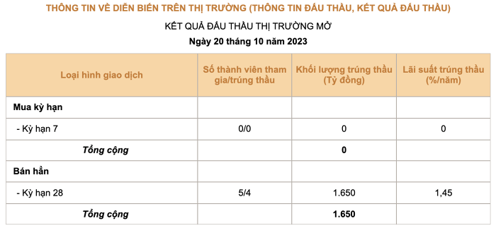 NHNN giảm mạnh hút tiền qua kênh tín phiếu, gần 20.000 tỷ đồng đã được bơm lại thị trường