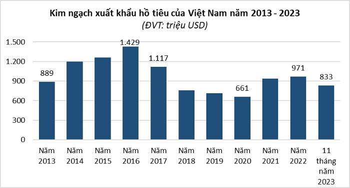 Trở lại đường đua tăng giá, hồ tiêu sẽ lấy lại vị thế ngành hàng xuất khẩu tỷ đô trong năm 2024?