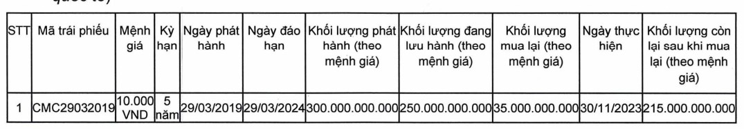 Tập đoàn Công nghệ CMC (CMG) mua lại 1/10 lô trái phiếu 300 triệu đang lưu hành