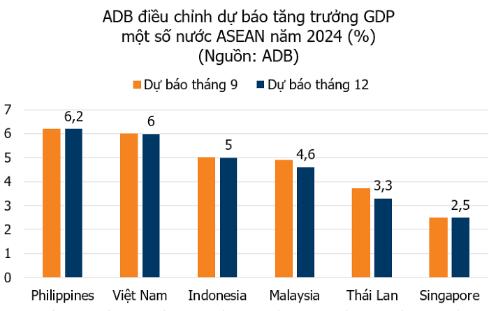 ADB: Đầu tư công, tiêu dùng nội địa và xuất khẩu sẽ là ba động lực tăng trưởng kinh tế Việt Nam năm 2024