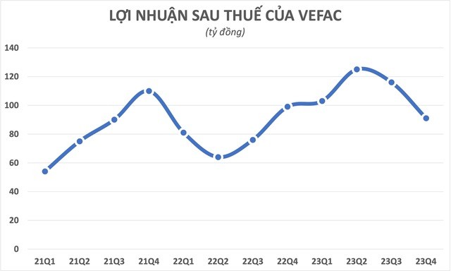 Chủ khu “đất vàng” Giảng Võ và “siêu” dự án 1,5 tỷ USD tại Đông Anh có doanh thu thấp nhưng báo lãi kỷ lục nhờ đầu tư tài chính