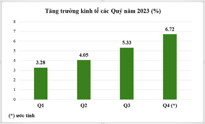 Kinh tế Việt Nam năm 2024: 8 động lực cho tăng trưởng