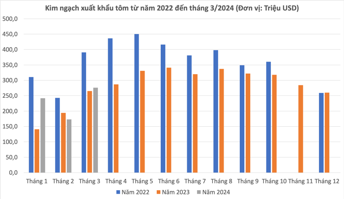 Sóng gió ngành tôm có thể kéo dài trong năm 2024