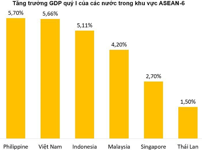 Tăng trưởng kinh tế ASEAN-6 quý I vượt kỳ vọng, Việt Nam xếp thứ hai khu vực