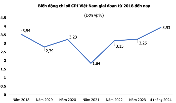 Sẽ có áp lực lạm phát lớn vào giữa năm, lạm phát tháng 5, tháng 6 có thể gần chạm mức 5%