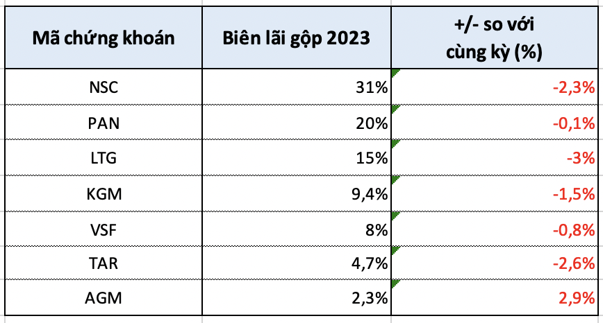 , Lộc Trời đã mua trên 300.000 tấn lúa với tổng giá trị gần 2.500 tỷ đồng, đưa vào chế biến tại các nhà máy của tập đoàn đóng tại các địa phương. Chỉ riêng tại An Giang, sản lượng thu mua trên 120.000 tấn lúa, trị giá đạt gần 1.000 tỷ đồng. Tổng số tiền đã trả cho bà con nông dân lên tới trên 2.000 tỷ.