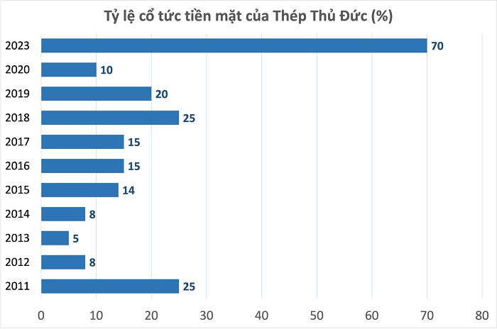 Nhiều doanh nghiệp chốt quyền trả cổ tức tiền mặt trong tuần tới, cao nhất 70%