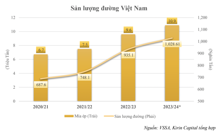 Ngành mía đường khởi sắc quý đầu năm, nhưng doanh nghiệp vẫn lo ‘căn bệnh mãn tính’