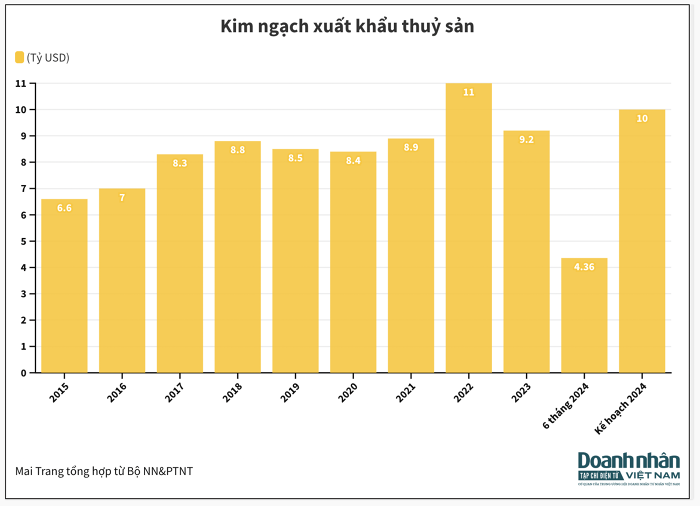 Giá bán giảm tác động mạnh đến doanh nghiệp xuất khẩu thuỷ sản