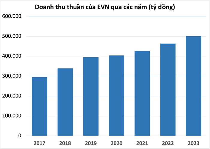 EVN lỗ luỹ kế hơn 41.800 tỷ đồng, phải trả hơn 52 tỷ đồng tiền lãi vay mỗi ngày